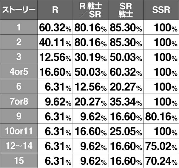 チェインクロニクルCZ中・各種当選率〜ボスバトル中の攻撃HIT率〜