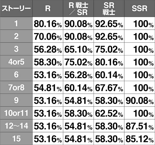 チェインクロニクルCZ中・各種当選率〜ボスバトル中の攻撃HIT率〜