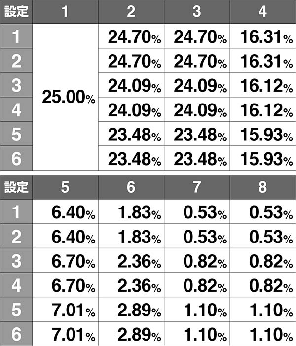 チェインクロニクルAPスロット中抽選