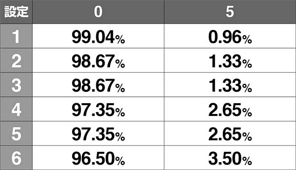 チェインクロニクルAPスロット中抽選