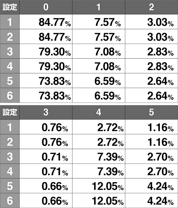 チェインクロニクルAPスロット中抽選