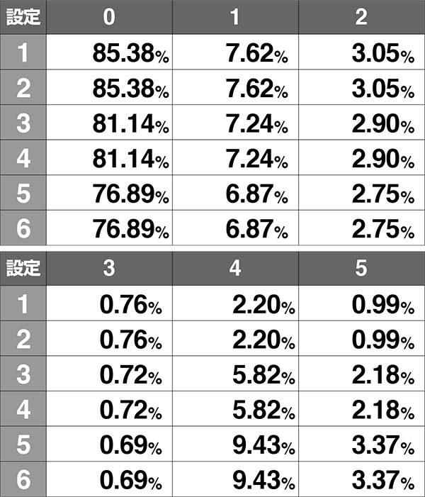 チェインクロニクルAPスロット中抽選