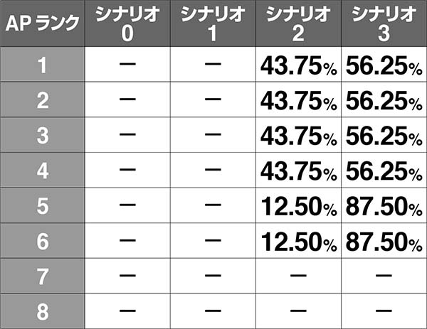 チェインクロニクル規定AP到達時の前兆シナリオ