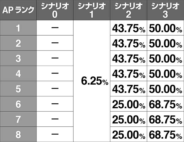 チェインクロニクル規定AP到達時の前兆シナリオ