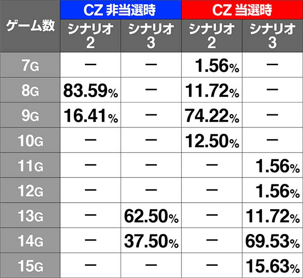 チェインクロニクル規定AP到達時の前兆シナリオ