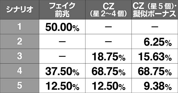 チェインクロニクル規定AP到達時の前兆シナリオ