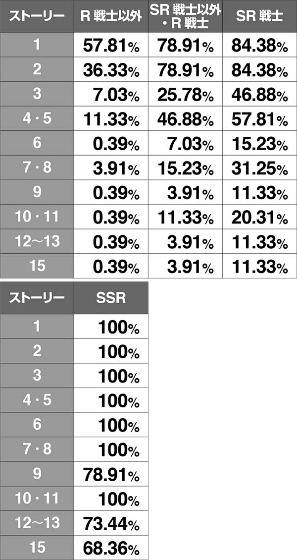 チェインクロニクルCZ中・ボスバトルでの攻撃HIT抽選解説