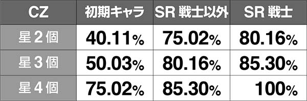 チェインクロニクルCZ中・ボスバトルでの攻撃HIT抽選解説