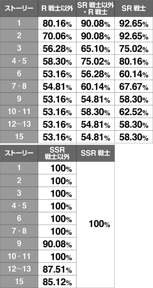 チェインクロニクルCZ中・ボスバトルでの攻撃HIT抽選解説