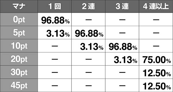 ロードオブヴァーミリオンRe:マナ状態移行率&マナ獲得抽選