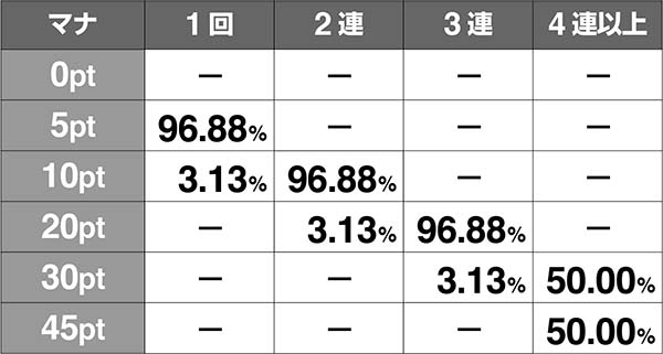 ロードオブヴァーミリオンRe:マナ状態移行率&マナ獲得抽選
