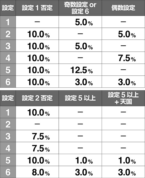 ロードオブヴァーミリオンRe:ボーナス終了画面振り分け