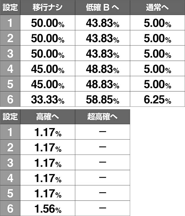 ロードオブヴァーミリオンRe:内部状態移行率
