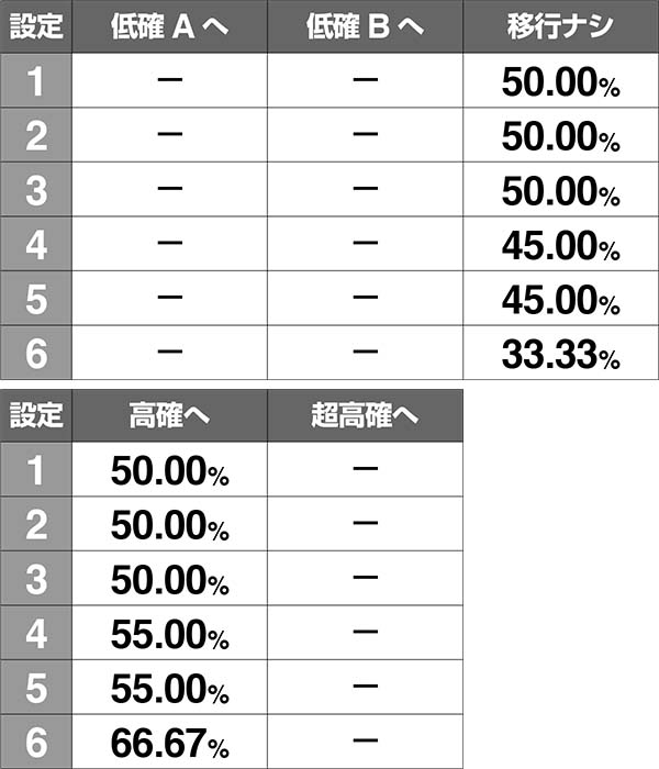 ロードオブヴァーミリオンRe:内部状態移行率
