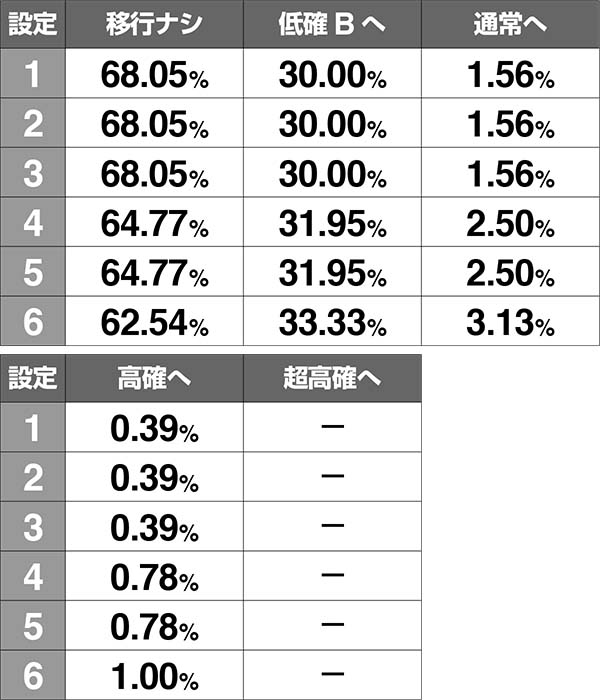 ロードオブヴァーミリオンRe:内部状態移行率
