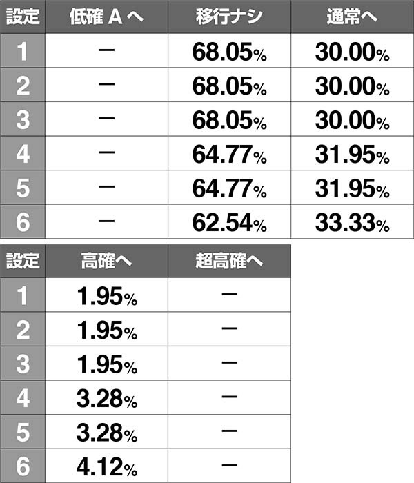 ロードオブヴァーミリオンRe:内部状態移行率