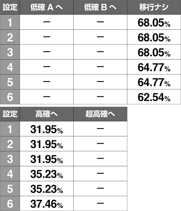 ロードオブヴァーミリオンRe:内部状態移行率