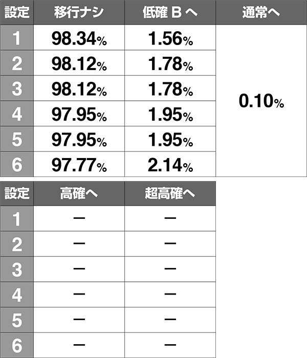 ロードオブヴァーミリオンRe:内部状態移行率