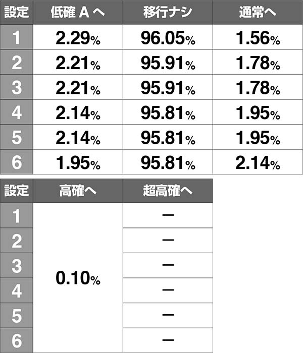 ロードオブヴァーミリオンRe:内部状態移行率