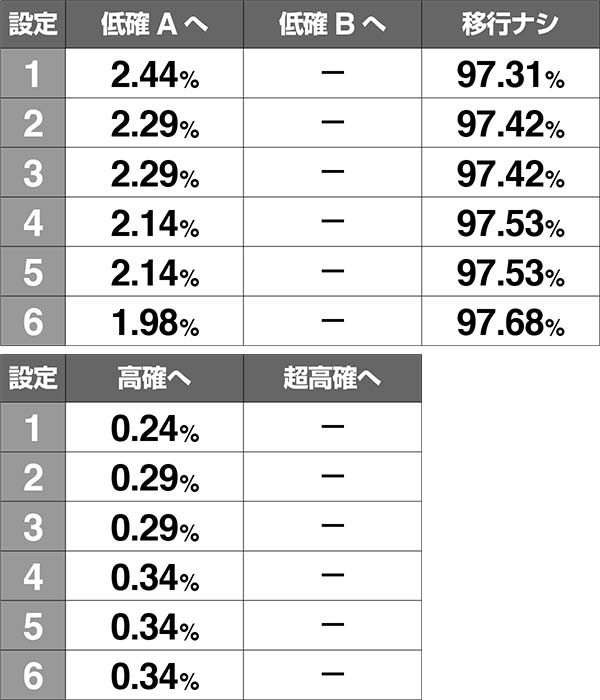 ロードオブヴァーミリオンRe:内部状態移行率