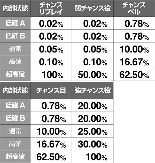 ロードオブヴァーミリオンRe:ボーナス直撃期待度