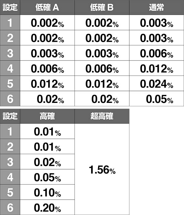 ロードオブヴァーミリオンRe:設定6の傾向
