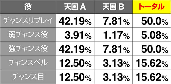 ロードオブヴァーミリオンRe:ボーナス中の昇格率割合とVループロゴランプ点灯率