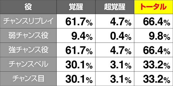 ロードオブヴァーミリオンRe:ボーナス中の昇格率割合とVループロゴランプ点灯率
