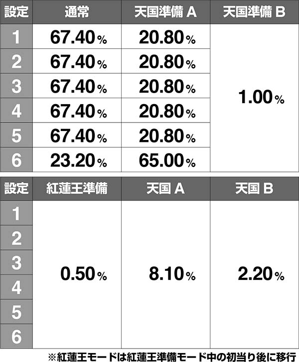ロードオブヴァーミリオンRe:通常時・モード移行率