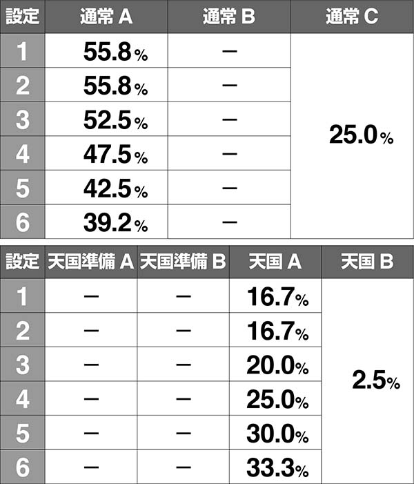 ロードオブヴァーミリオンRe:通常時・モード移行率