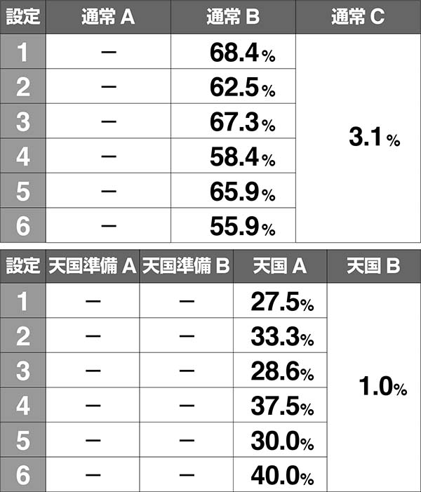 ロードオブヴァーミリオンRe:通常時・モード移行率