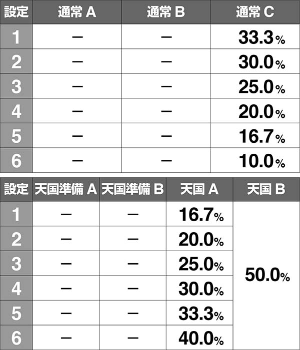 ロードオブヴァーミリオンRe:通常時・モード移行率