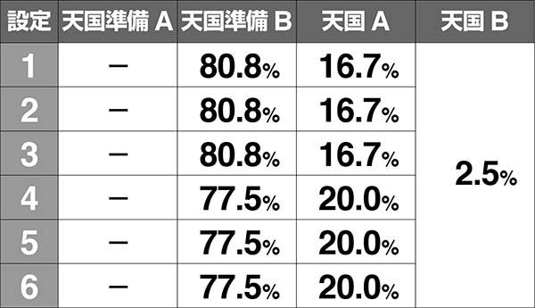 ロードオブヴァーミリオンRe:通常時・モード移行率