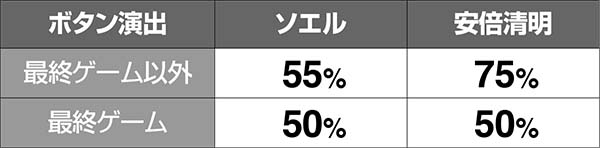 ロードオブヴァーミリオンRe:ヴァーミリオンチャンス中の演出期待度