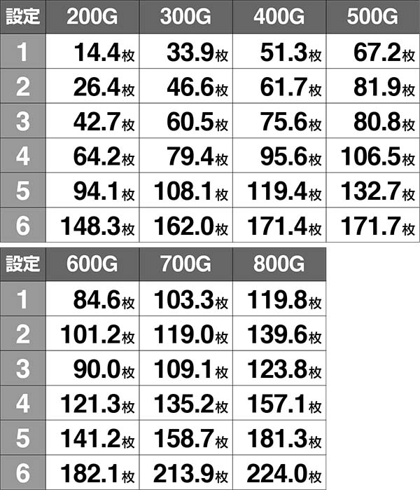 ロードオブヴァーミリオンRe:打ち始めゲーム数別の期待値(シミュレート値)