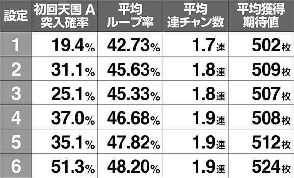 ロードオブヴァーミリオンRe:天国モード滞在時のシミュレート値