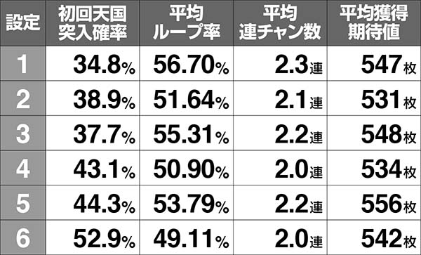 ロードオブヴァーミリオンRe:天国モード滞在時のシミュレート値