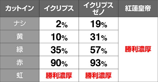 ロードオブヴァーミリオンRe:CZ中の演出期待度
