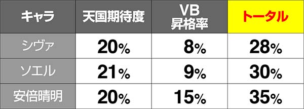 ロードオブヴァーミリオンRe:ヴァーミリオンチャンス中の演出期待度