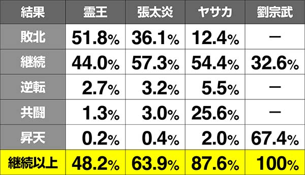 蒼天の拳朋友バトルボーナス中・対戦相手別継続期待度