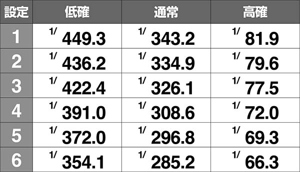 蒼天の拳朋友死合の刻当選確率
