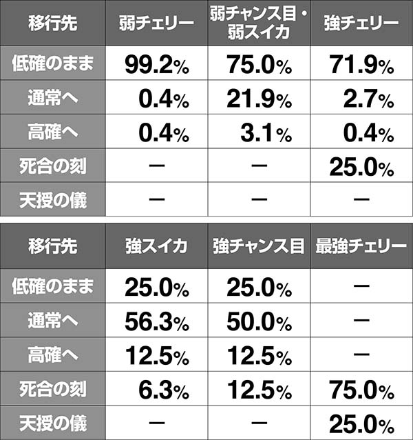 蒼天の拳朋友内部状態移行率