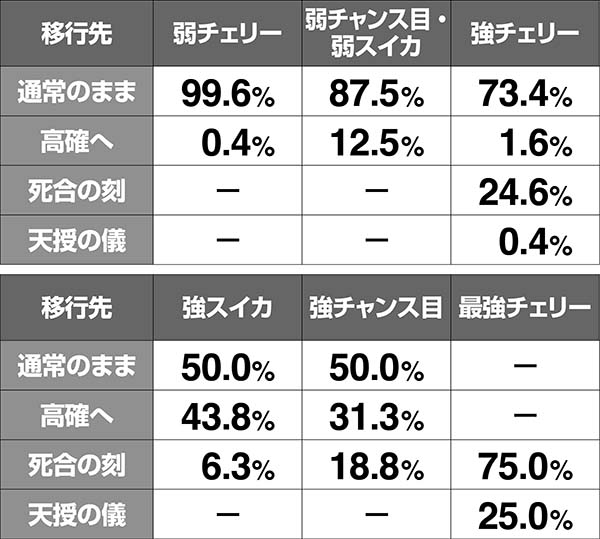 蒼天の拳朋友内部状態移行率