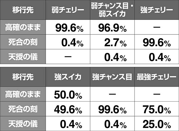 蒼天の拳朋友内部状態移行率