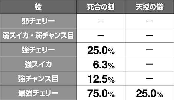 蒼天の拳朋友小役別・死合の刻(天授の儀)当選率