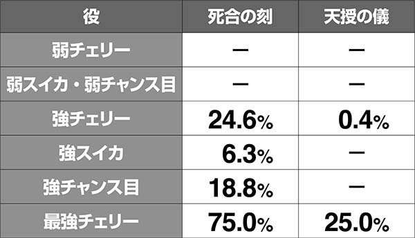 蒼天の拳朋友小役別・死合の刻(天授の儀)当選率