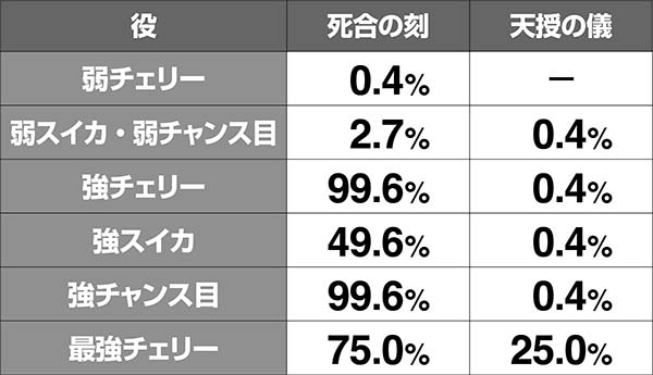 蒼天の拳朋友小役別・死合の刻(天授の儀)当選率