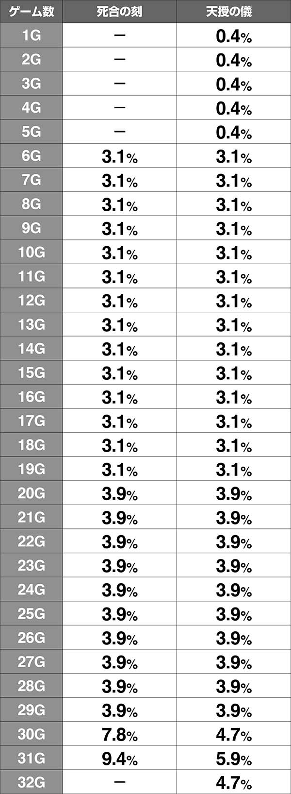 蒼天の拳朋友死合の刻(天授の儀)前兆ゲーム数