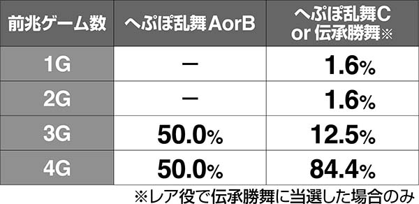 蒼天の拳朋友伝承試練中・へぷぽ乱舞当選率