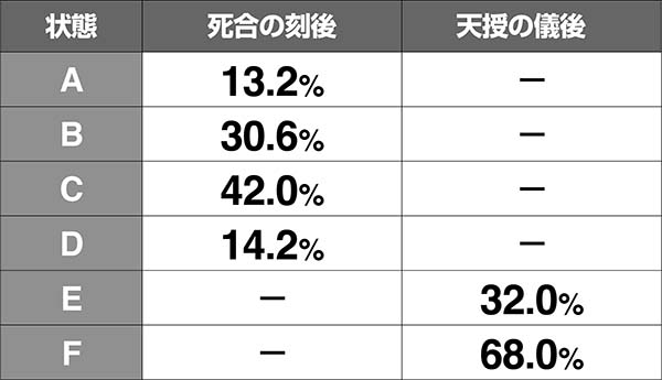 蒼天の拳朋友伝承試練中の抽選